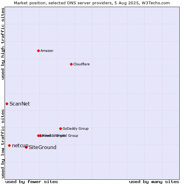 Market position of SiteGround vs. netcup vs. ScanNet