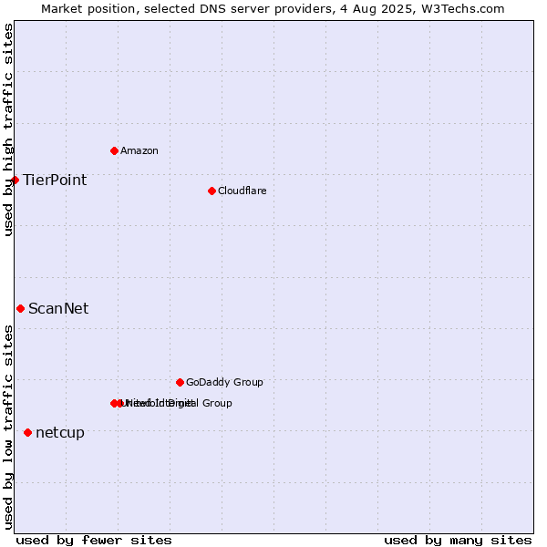 Market position of netcup vs. ScanNet vs. TierPoint