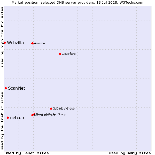 Market position of netcup vs. ScanNet vs. Webzilla