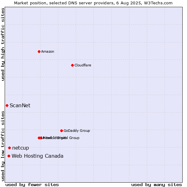Market position of netcup vs. Web Hosting Canada vs. ScanNet