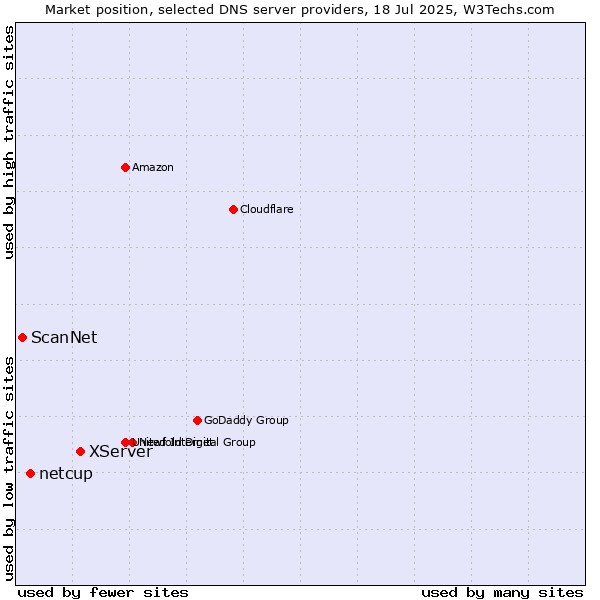 Market position of XServer vs. netcup vs. ScanNet