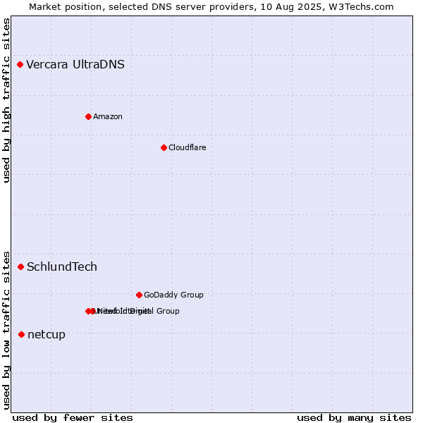 Market position of netcup vs. SchlundTech vs. Vercara UltraDNS