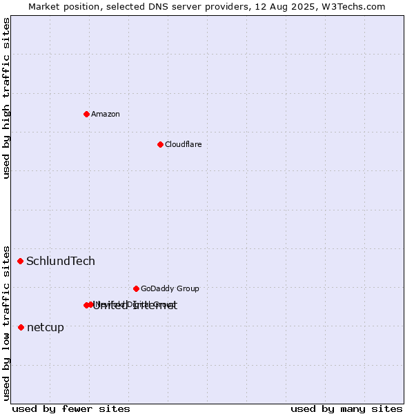 Market position of United Internet vs. netcup vs. SchlundTech