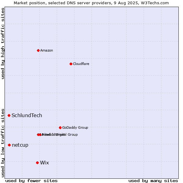 Market position of Wix vs. netcup vs. SchlundTech