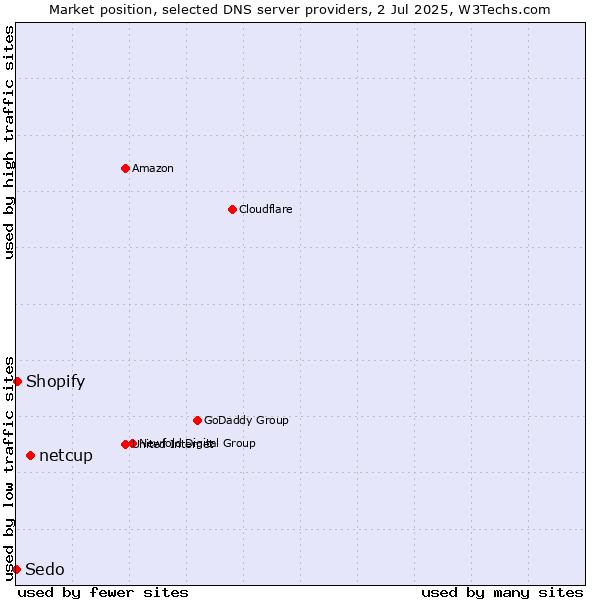 Market position of netcup vs. Shopify vs. Sedo