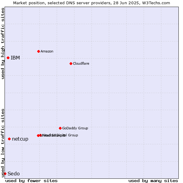 Market position of netcup vs. IBM vs. Sedo