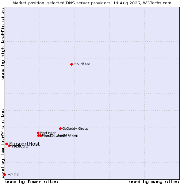 Market position of netcup vs. SupportHost vs. Sedo