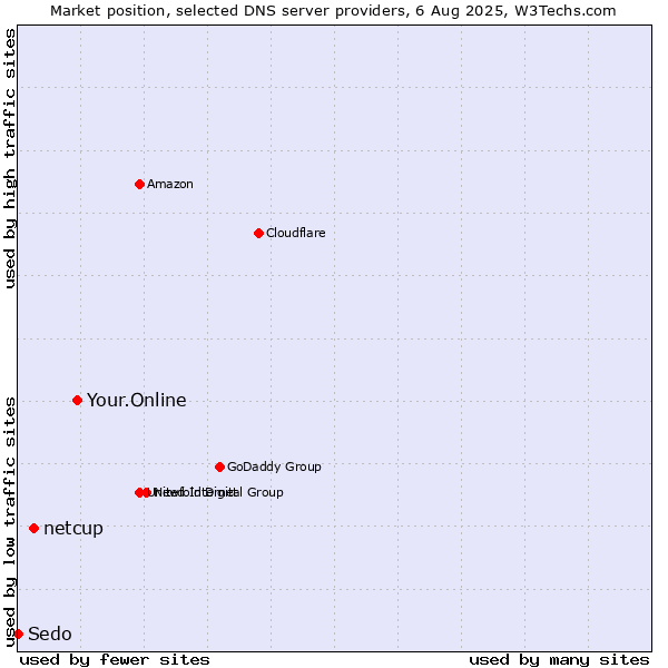 Market position of Your.Online vs. netcup vs. Sedo