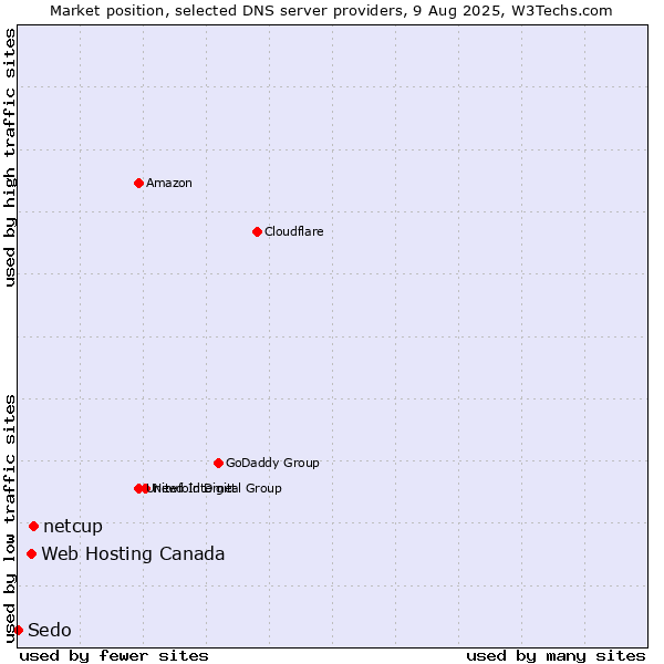 Market position of netcup vs. Web Hosting Canada vs. Sedo