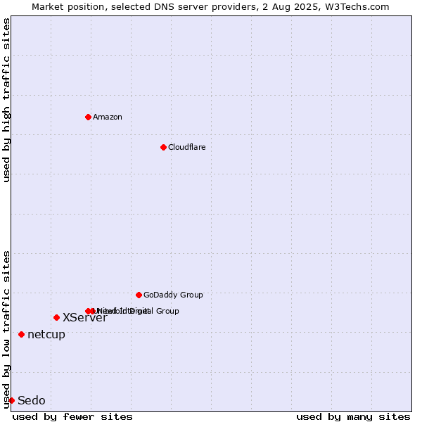 Market position of XServer vs. netcup vs. Sedo
