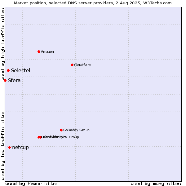 Market position of netcup vs. Selectel vs. Sfera
