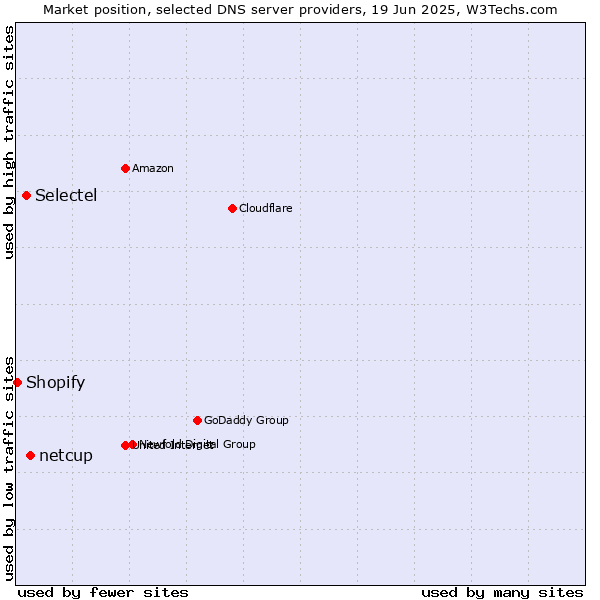 Market position of netcup vs. Selectel vs. Shopify