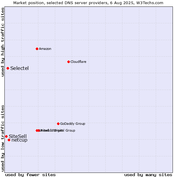 Market position of netcup vs. Selectel vs. SiteSell