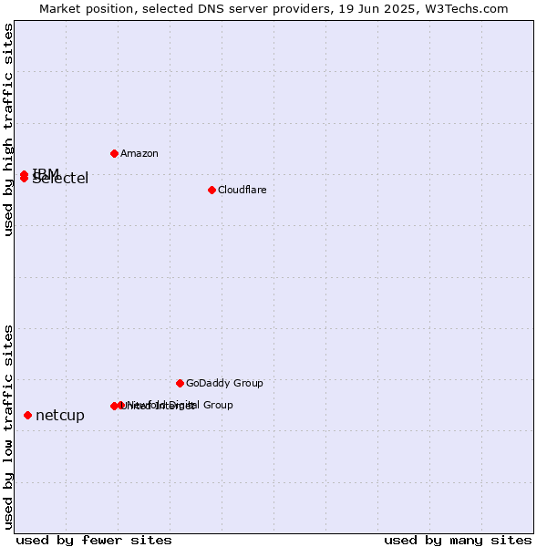Market position of netcup vs. Selectel vs. IBM