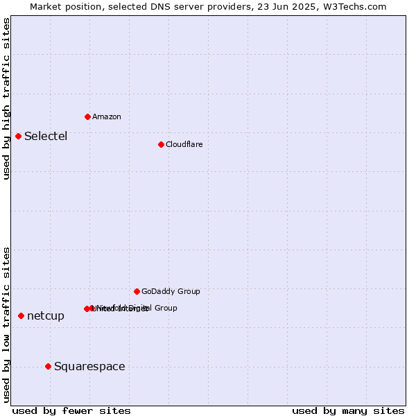 Market position of Squarespace vs. netcup vs. Selectel