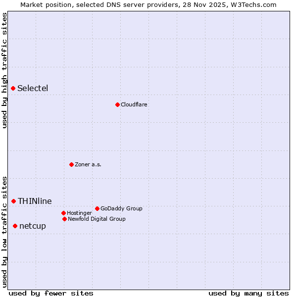 Market position of netcup vs. THINline vs. Selectel