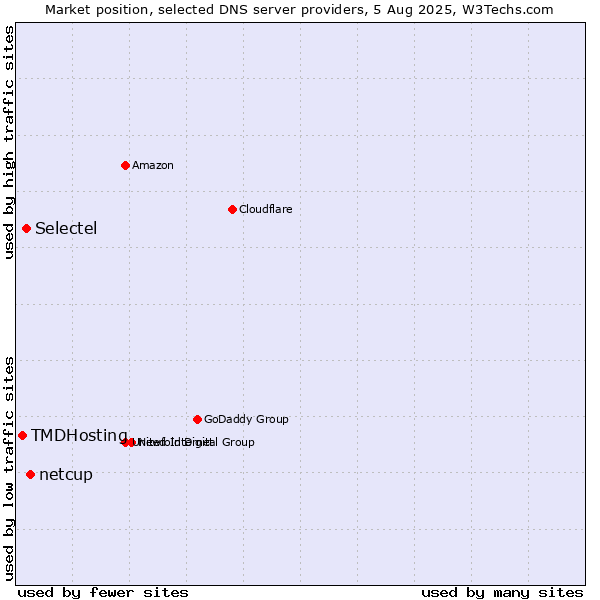 Market position of netcup vs. Selectel vs. TMDHosting