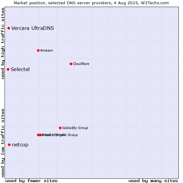 Market position of netcup vs. Vercara UltraDNS vs. Selectel