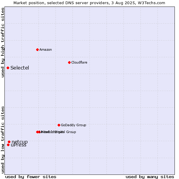 Market position of netcup vs. uPress vs. Selectel