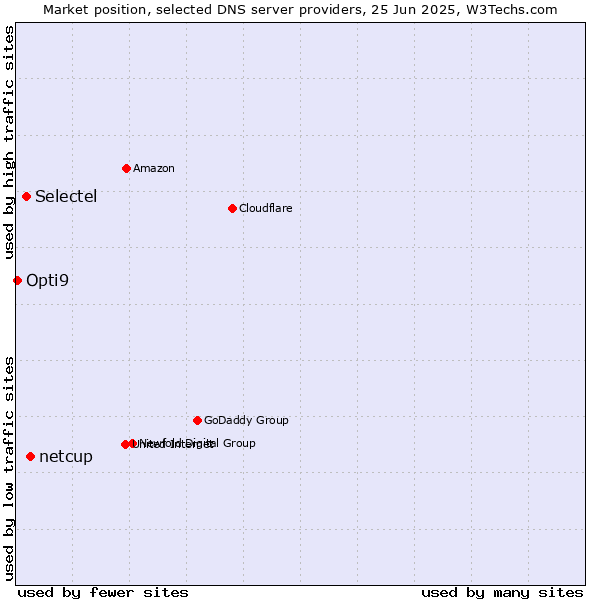 Market position of netcup vs. Selectel vs. Opti9