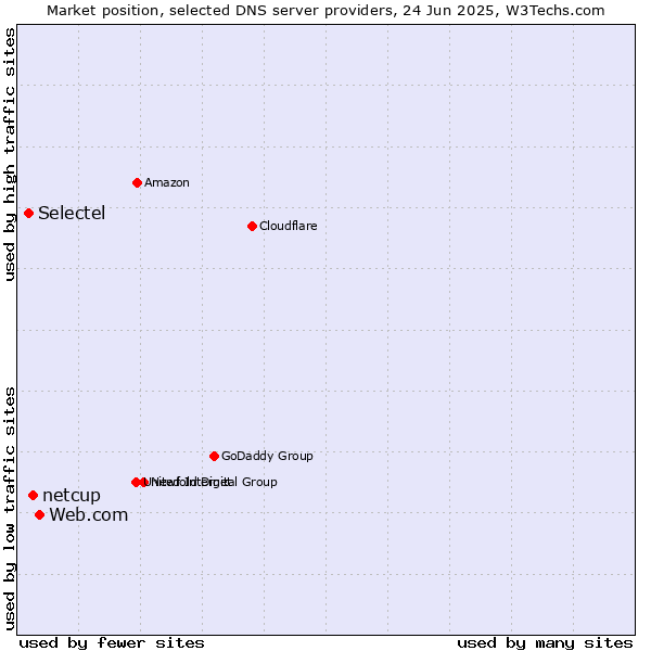 Market position of Web.com vs. netcup vs. Selectel