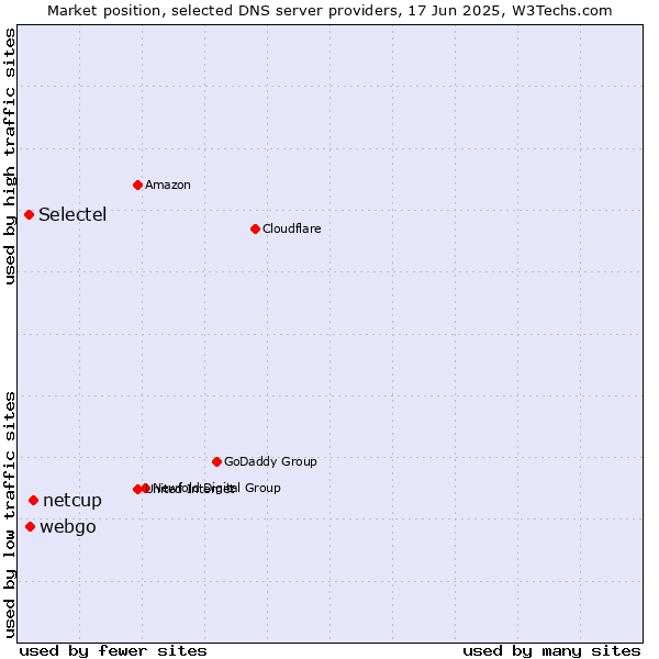 Market position of netcup vs. webgo vs. Selectel