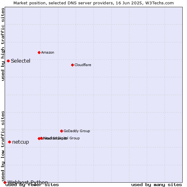 Market position of netcup vs. Selectel vs. Webhost Python