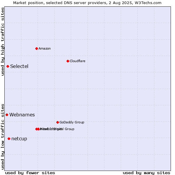 Market position of netcup vs. Selectel vs. Webnames