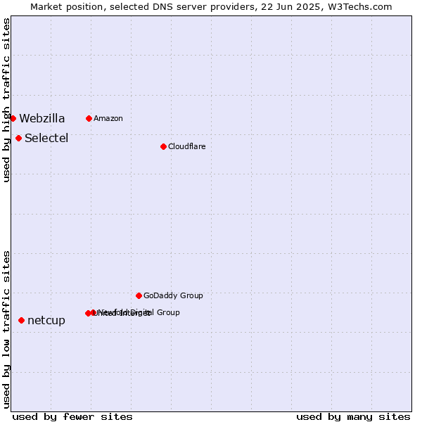 Market position of netcup vs. Selectel vs. Webzilla