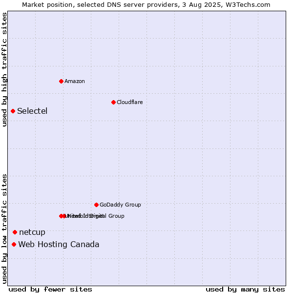 Market position of netcup vs. Web Hosting Canada vs. Selectel