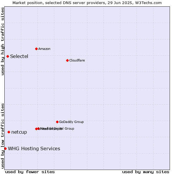 Market position of netcup vs. Selectel vs. WHG Hosting Services