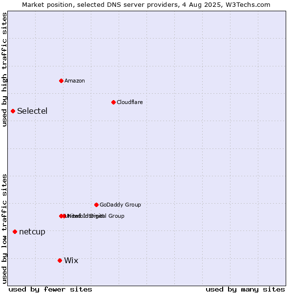 Market position of Wix vs. netcup vs. Selectel