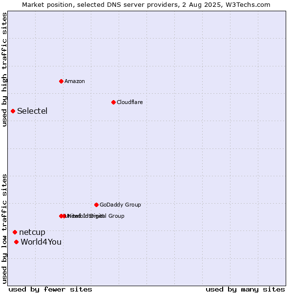 Market position of World4You vs. netcup vs. Selectel