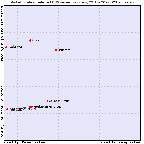 Market position of XServer vs. netcup vs. Selectel