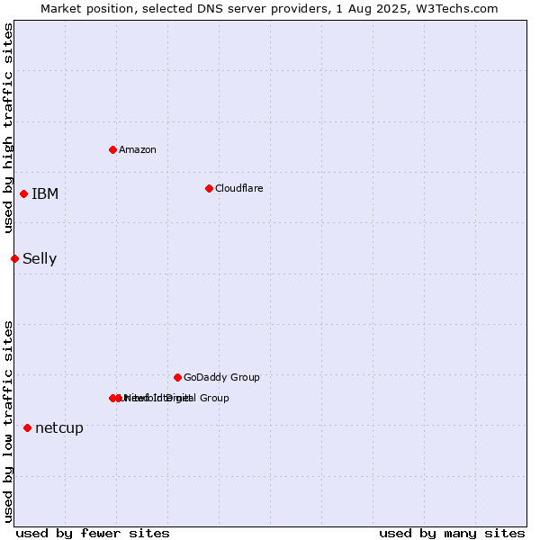 Market position of netcup vs. IBM vs. Selly