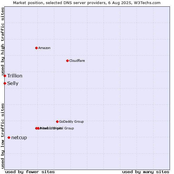 Market position of netcup vs. Selly vs. Trillion