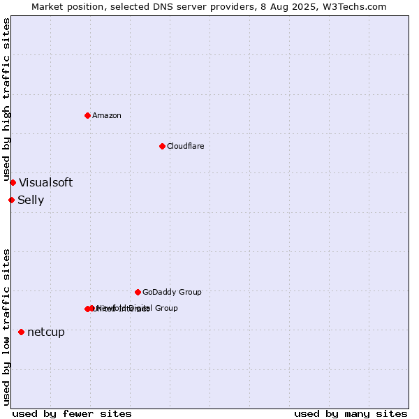 Market position of netcup vs. Visualsoft vs. Selly