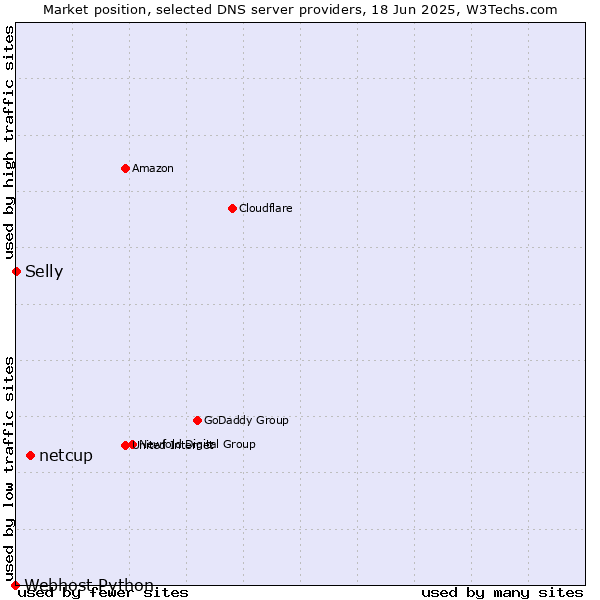 Market position of netcup vs. Selly vs. Webhost Python