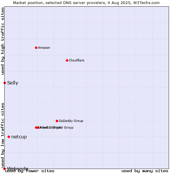 Market position of netcup vs. Selly vs. Webnode