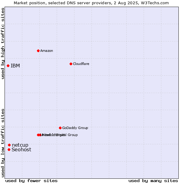 Market position of netcup vs. Seohost vs. IBM