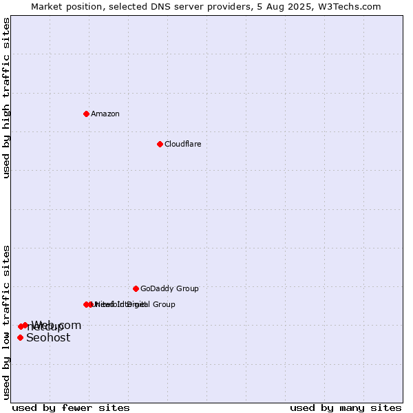 Market position of Web.com vs. netcup vs. Seohost