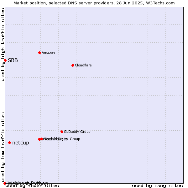 Market position of netcup vs. SBB vs. Webhost Python