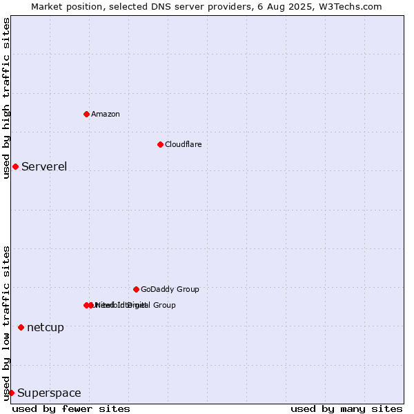Market position of netcup vs. Serverel vs. Superspace