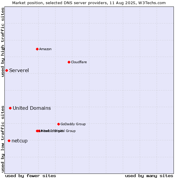 Market position of United Domains vs. netcup vs. Serverel
