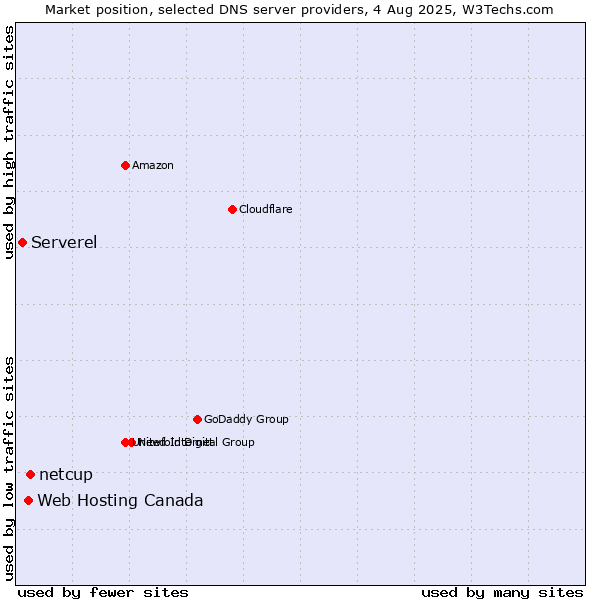 Market position of netcup vs. Web Hosting Canada vs. Serverel