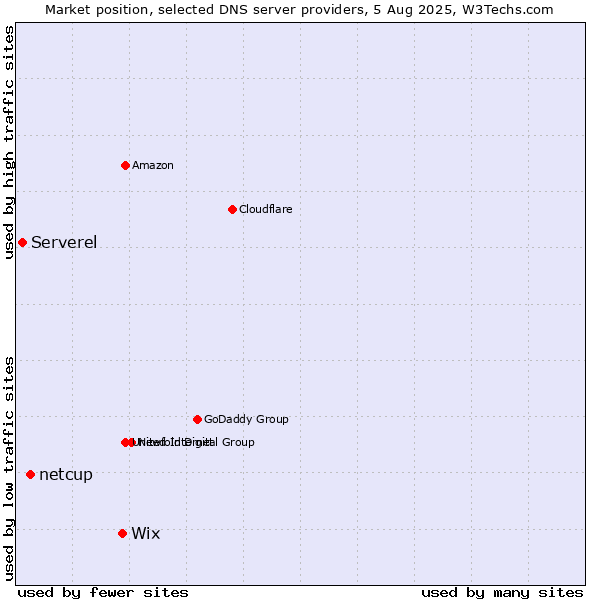 Market position of Wix vs. netcup vs. Serverel
