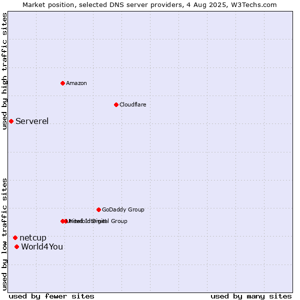 Market position of World4You vs. netcup vs. Serverel
