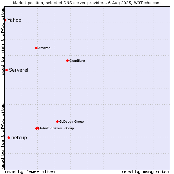 Market position of netcup vs. Serverel vs. Yahoo