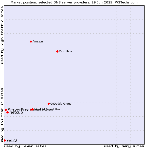 Market position of netcup vs. ServerFreak vs. we22