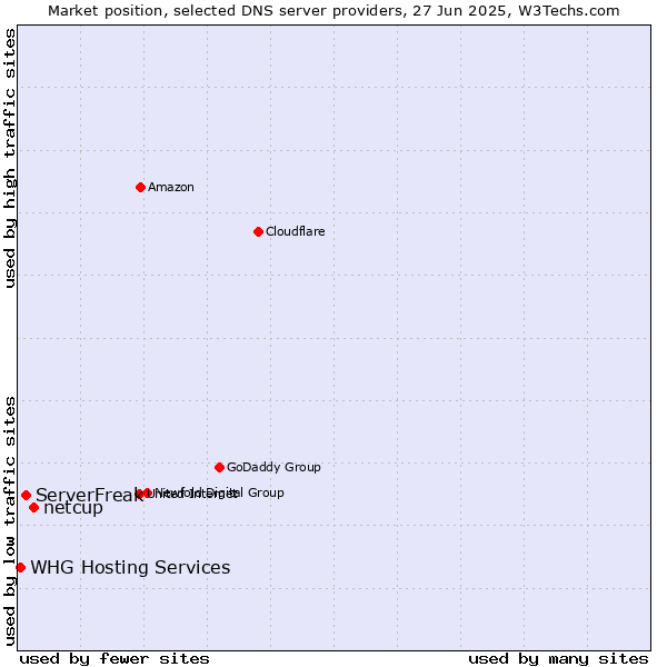 Market position of netcup vs. ServerFreak vs. WHG Hosting Services
